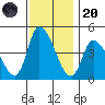 Riggins Ditch tide chart for Thursday, November 20, 2025