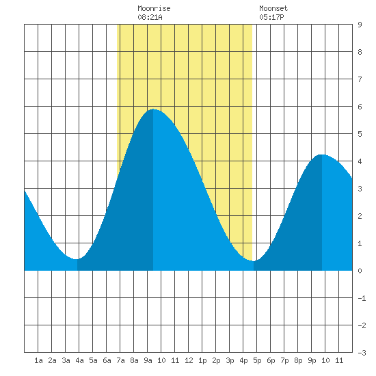 Riggins Ditch tide chart for Friday, November 21, 2025