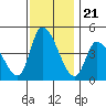 Riggins Ditch tide chart for Friday, November 21, 2025