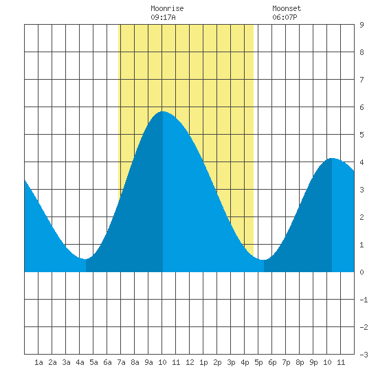 Riggins Ditch tide chart for Saturday, November 22, 2025
