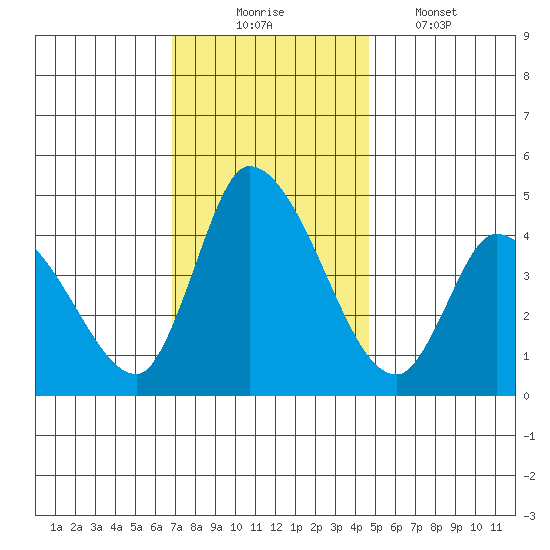 Riggins Ditch tide chart for Sunday, November 23, 2025