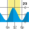 Riggins Ditch tide chart for Sunday, November 23, 2025