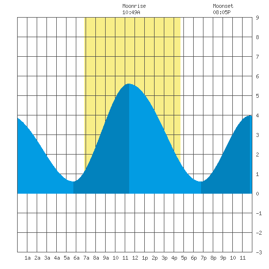 Riggins Ditch tide chart for Monday, November 24, 2025