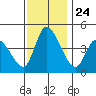 Riggins Ditch tide chart for Monday, November 24, 2025