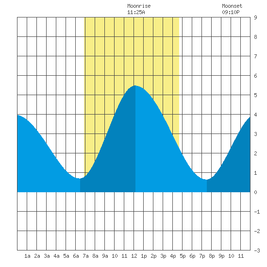 Riggins Ditch tide chart for Tuesday, November 25, 2025