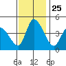 Riggins Ditch tide chart for Tuesday, November 25, 2025