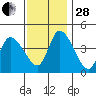 Riggins Ditch tide chart for Friday, November 28, 2025