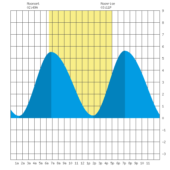 Riggins Ditch tide chart for Sunday, November 2, 2025