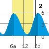 Riggins Ditch tide chart for Sunday, November 2, 2025