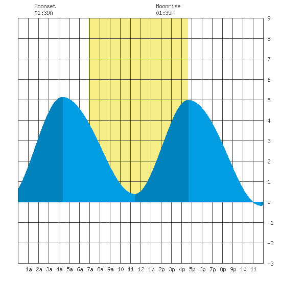 Riggins Ditch tide chart for Sunday, November 30, 2025