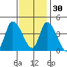 Riggins Ditch tide chart for Sunday, November 30, 2025