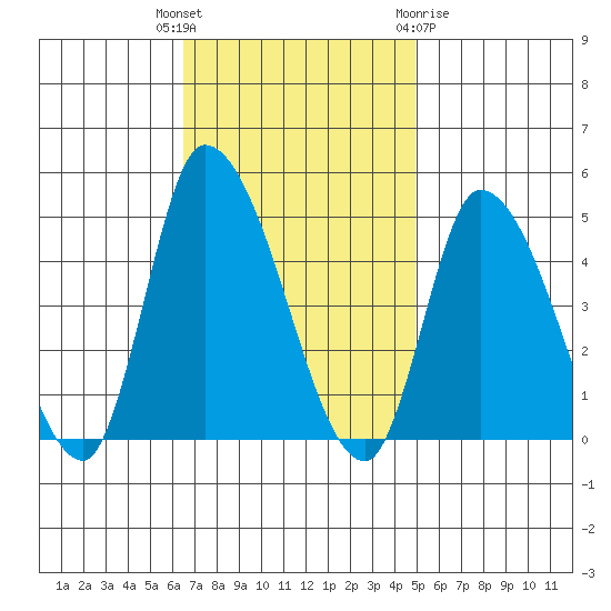 Riggins Ditch tide chart for Tuesday, November 4, 2025