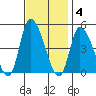 Riggins Ditch tide chart for Tuesday, November 4, 2025