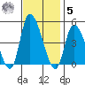 Riggins Ditch tide chart for Wednesday, November 5, 2025