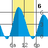 Riggins Ditch tide chart for Thursday, November 6, 2025
