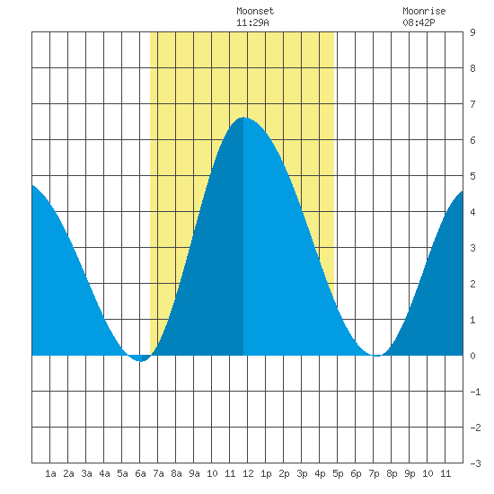 Riggins Ditch tide chart for Sunday, November 9, 2025