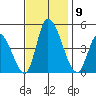 Riggins Ditch tide chart for Sunday, November 9, 2025
