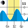 Riggins Ditch tide chart for Thursday, December 11, 2025