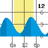 Riggins Ditch tide chart for Friday, December 12, 2025