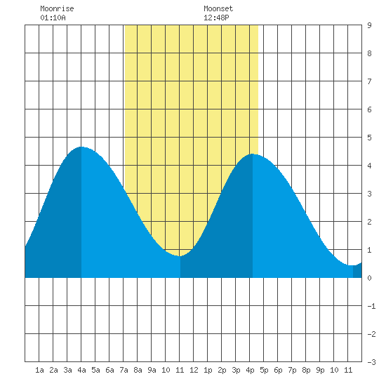 Riggins Ditch tide chart for Saturday, December 13, 2025