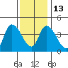 Riggins Ditch tide chart for Saturday, December 13, 2025