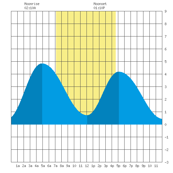 Riggins Ditch tide chart for Sunday, December 14, 2025