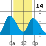 Riggins Ditch tide chart for Sunday, December 14, 2025