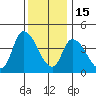 Riggins Ditch tide chart for Monday, December 15, 2025
