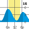 Riggins Ditch tide chart for Tuesday, December 16, 2025