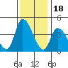 Riggins Ditch tide chart for Thursday, December 18, 2025