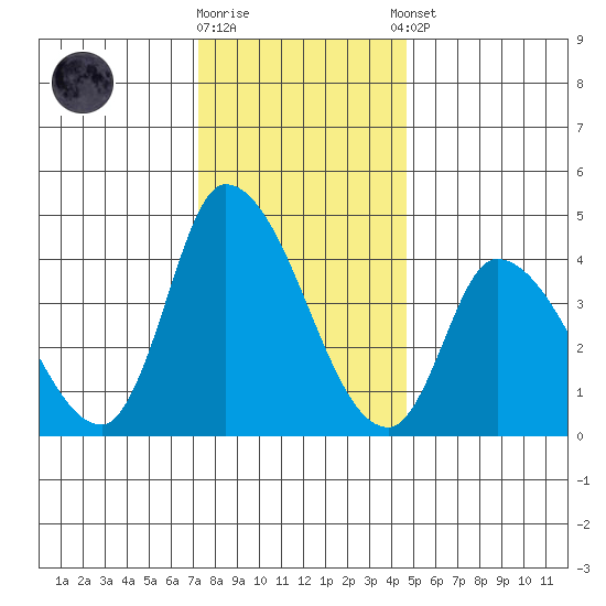 Riggins Ditch tide chart for Friday, December 19, 2025