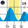 Riggins Ditch tide chart for Friday, December 19, 2025