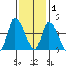Riggins Ditch tide chart for Monday, December 1, 2025