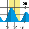 Riggins Ditch tide chart for Saturday, December 20, 2025