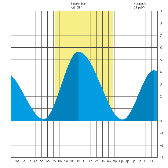 Riggins Ditch tide chart for Tuesday, December 23, 2025