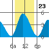 Riggins Ditch tide chart for Tuesday, December 23, 2025