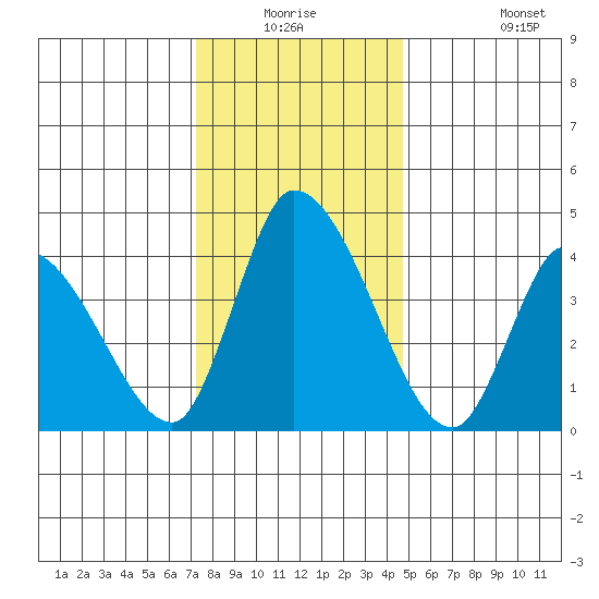 Riggins Ditch tide chart for Wednesday, December 24, 2025