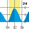Riggins Ditch tide chart for Wednesday, December 24, 2025