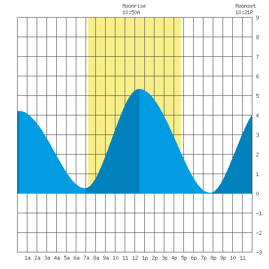 Riggins Ditch tide chart for Thursday, December 25, 2025