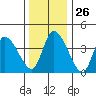 Riggins Ditch tide chart for Friday, December 26, 2025