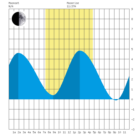 Riggins Ditch tide chart for Saturday, December 27, 2025