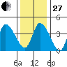 Riggins Ditch tide chart for Saturday, December 27, 2025