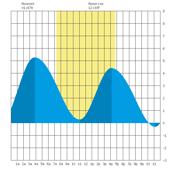 Riggins Ditch tide chart for Monday, December 29, 2025