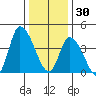 Riggins Ditch tide chart for Tuesday, December 30, 2025