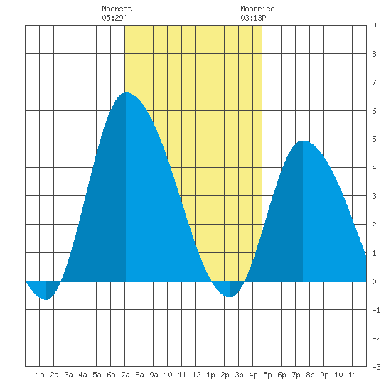 Riggins Ditch tide chart for Wednesday, December 3, 2025