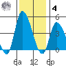 Riggins Ditch tide chart for Thursday, December 4, 2025