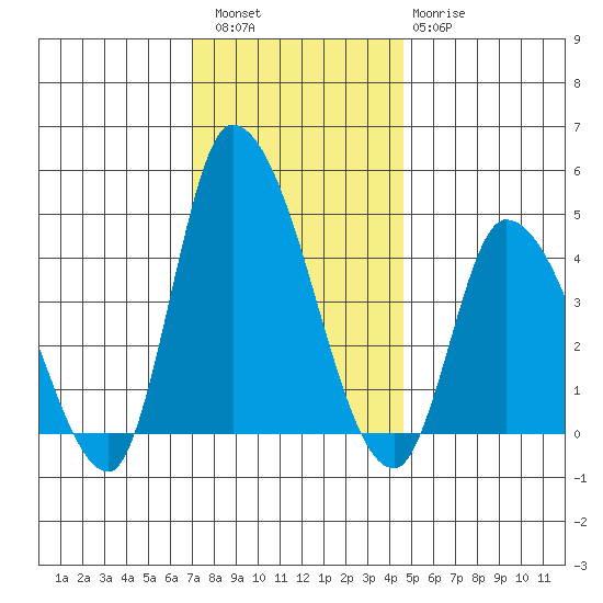 Riggins Ditch tide chart for Friday, December 5, 2025