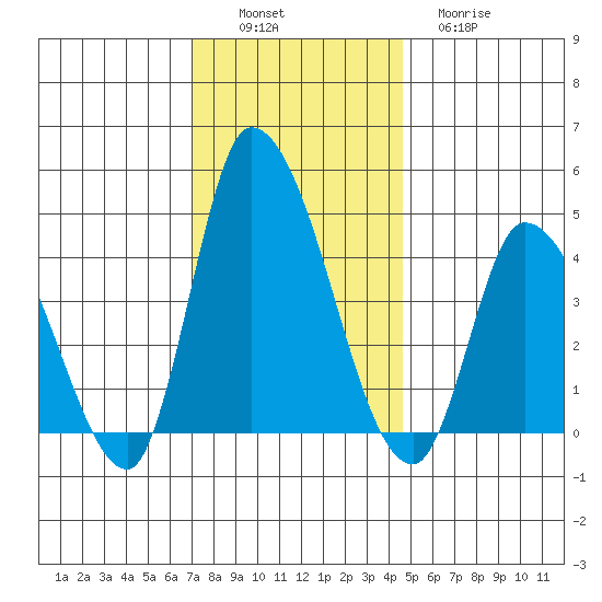 Riggins Ditch tide chart for Saturday, December 6, 2025
