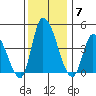 Riggins Ditch tide chart for Sunday, December 7, 2025