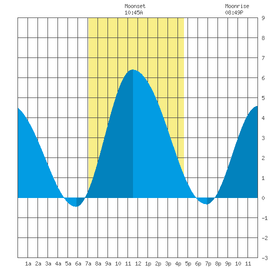 Riggins Ditch tide chart for Monday, December 8, 2025